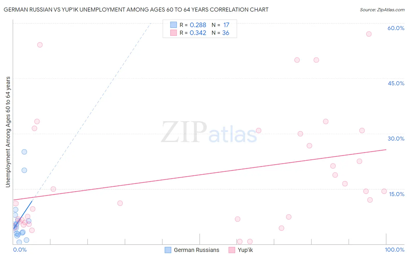 German Russian vs Yup'ik Unemployment Among Ages 60 to 64 years