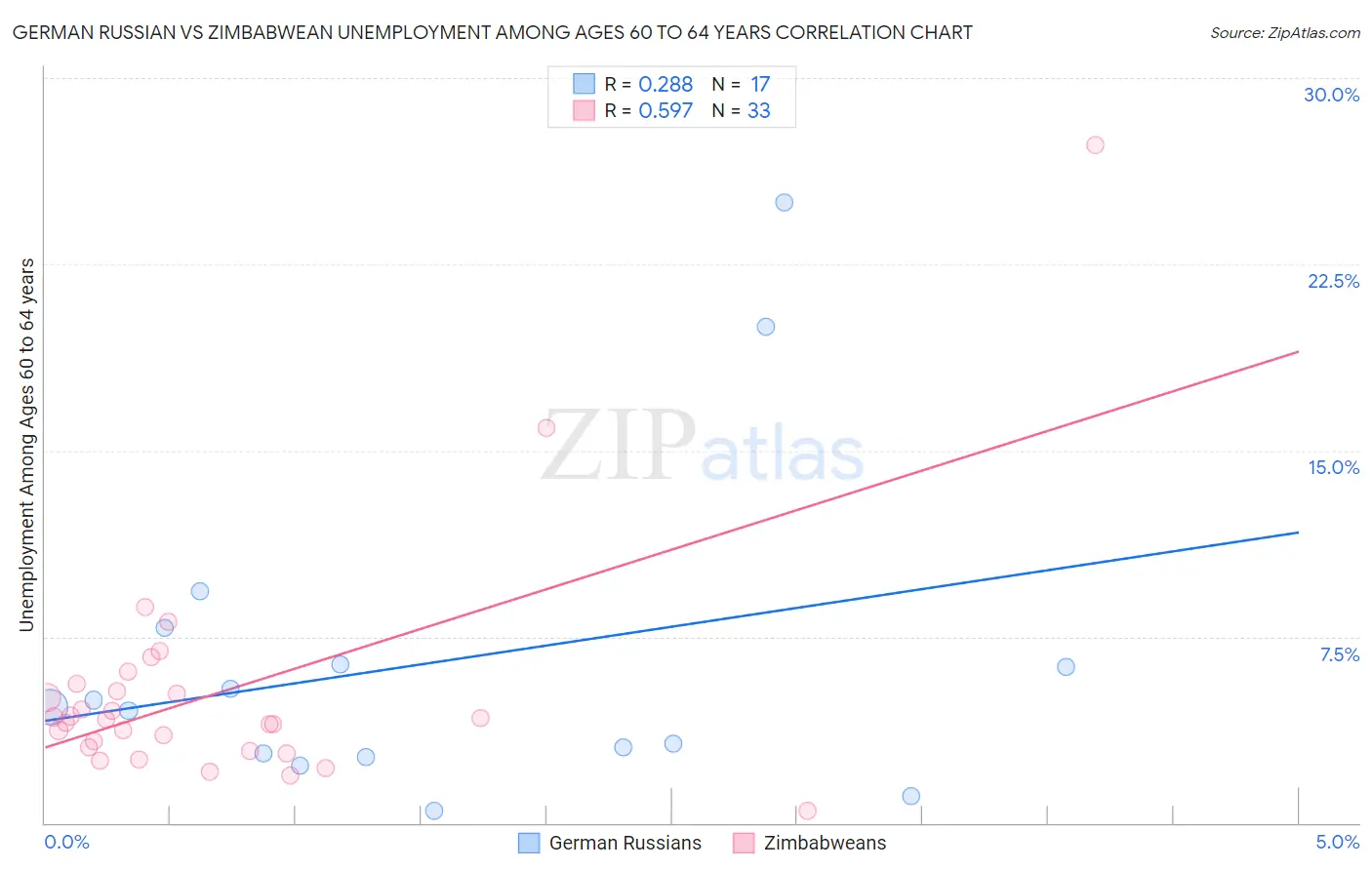 German Russian vs Zimbabwean Unemployment Among Ages 60 to 64 years