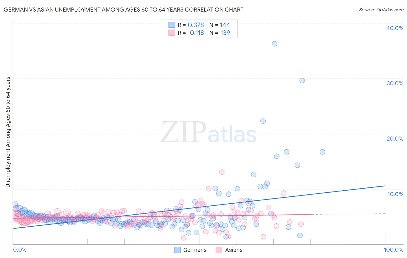 German vs Asian Unemployment Among Ages 60 to 64 years