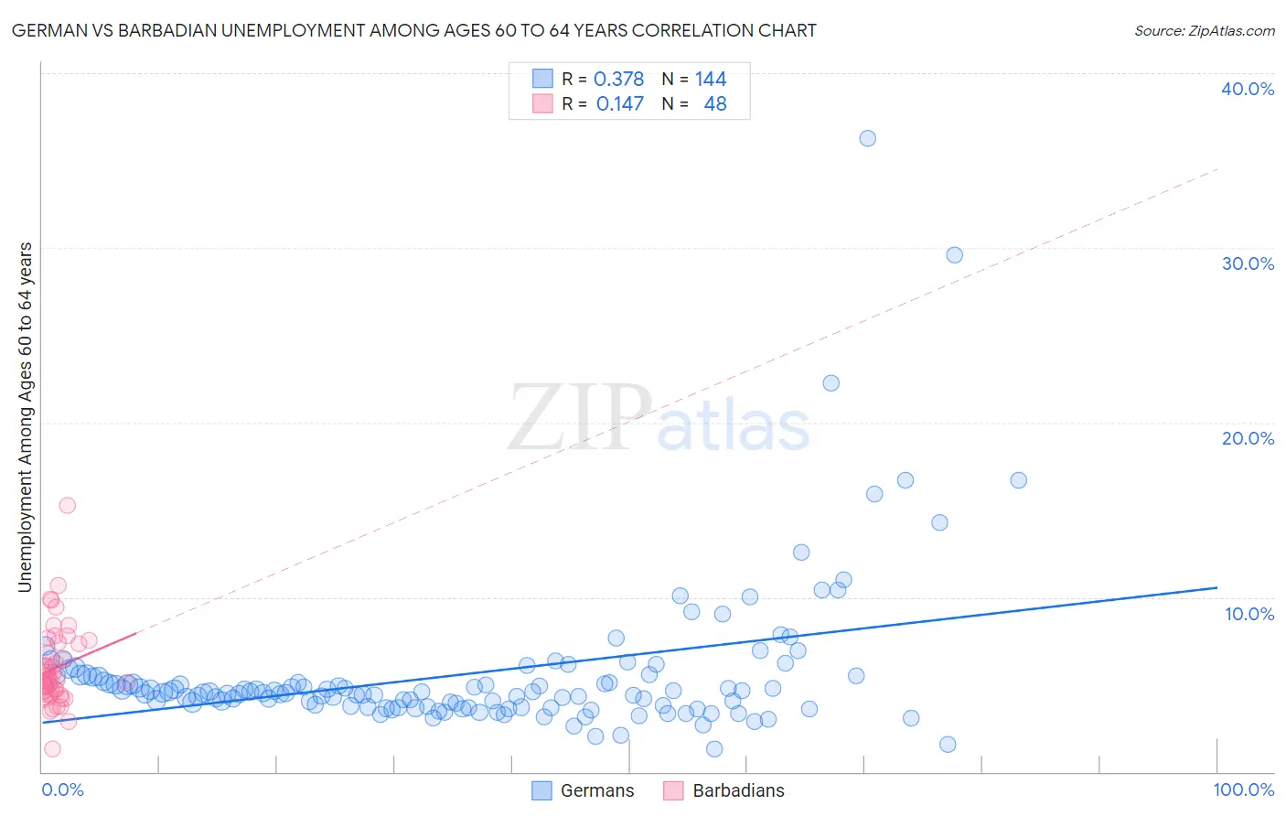 German vs Barbadian Unemployment Among Ages 60 to 64 years
