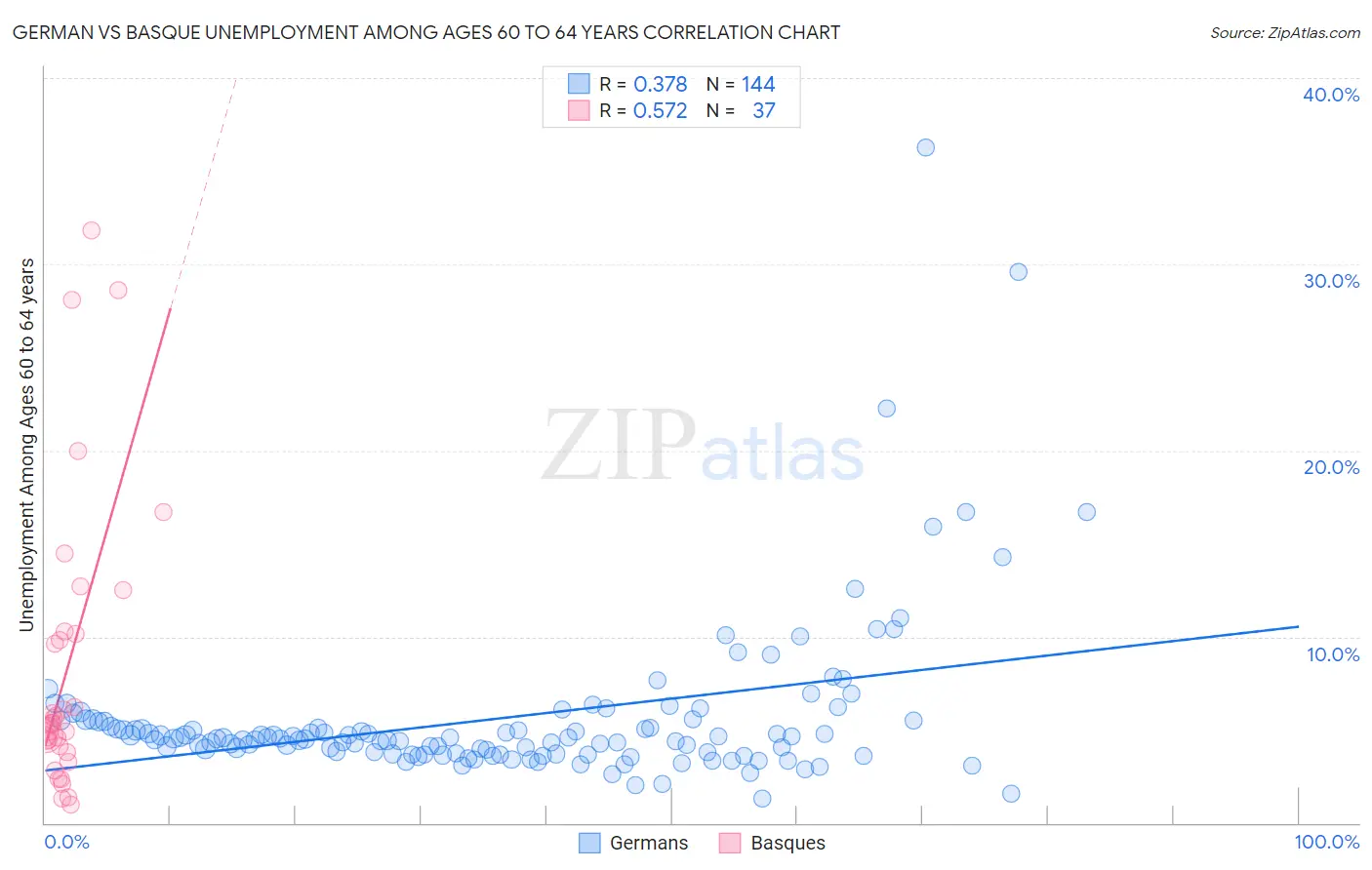 German vs Basque Unemployment Among Ages 60 to 64 years
