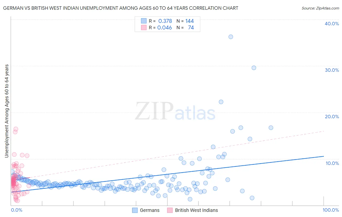 German vs British West Indian Unemployment Among Ages 60 to 64 years