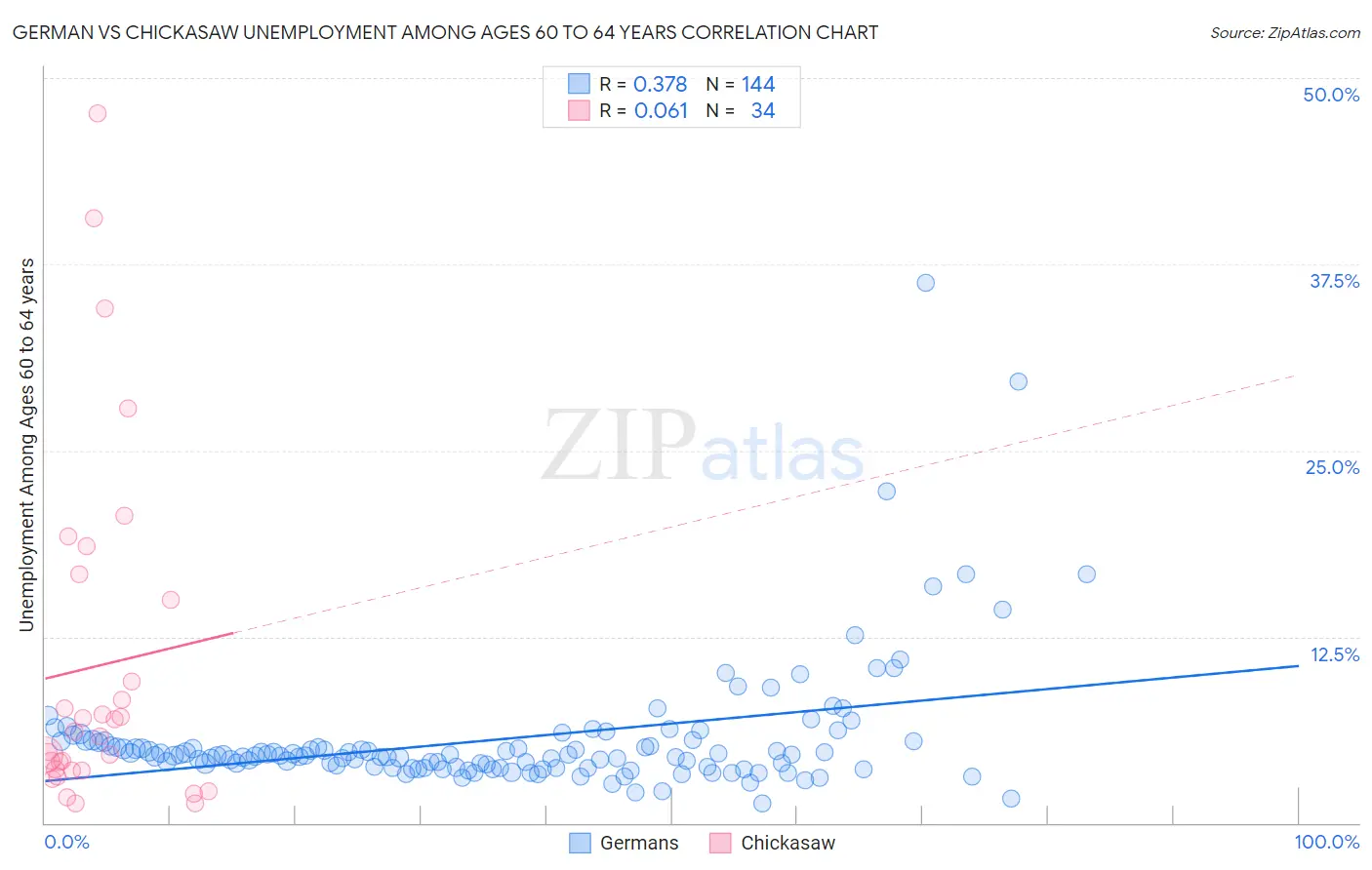 German vs Chickasaw Unemployment Among Ages 60 to 64 years