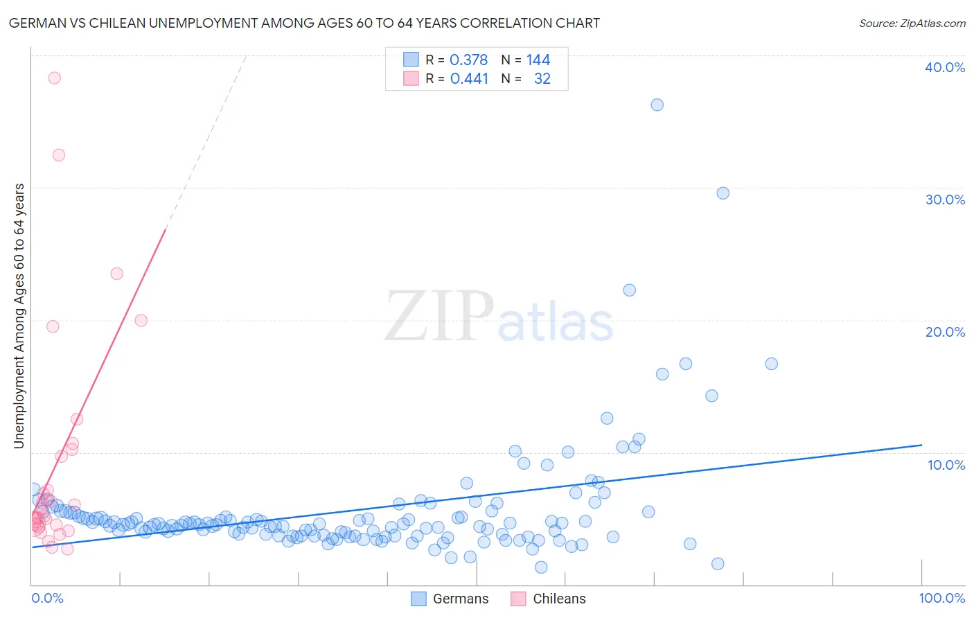 German vs Chilean Unemployment Among Ages 60 to 64 years