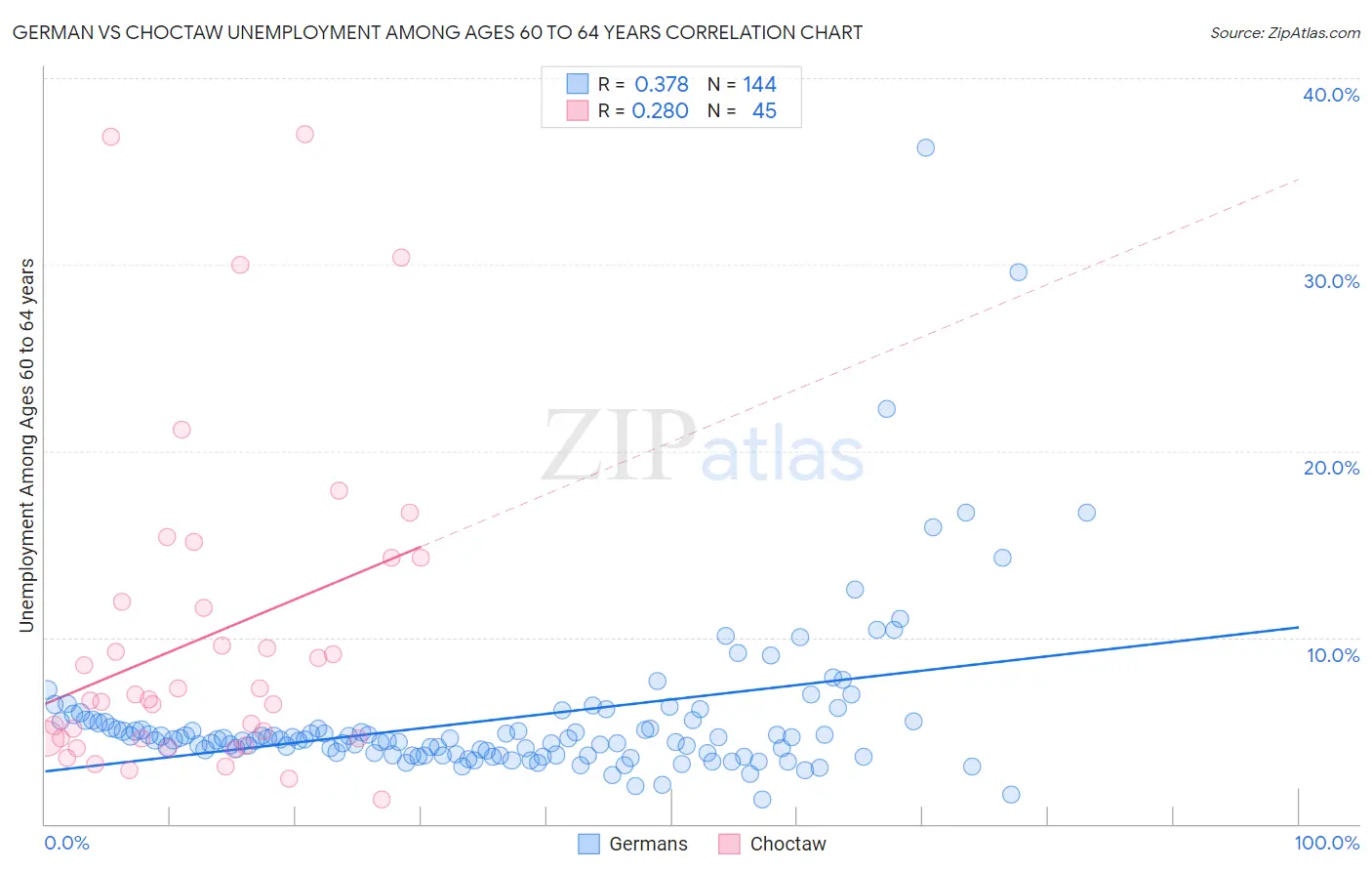 German vs Choctaw Unemployment Among Ages 60 to 64 years