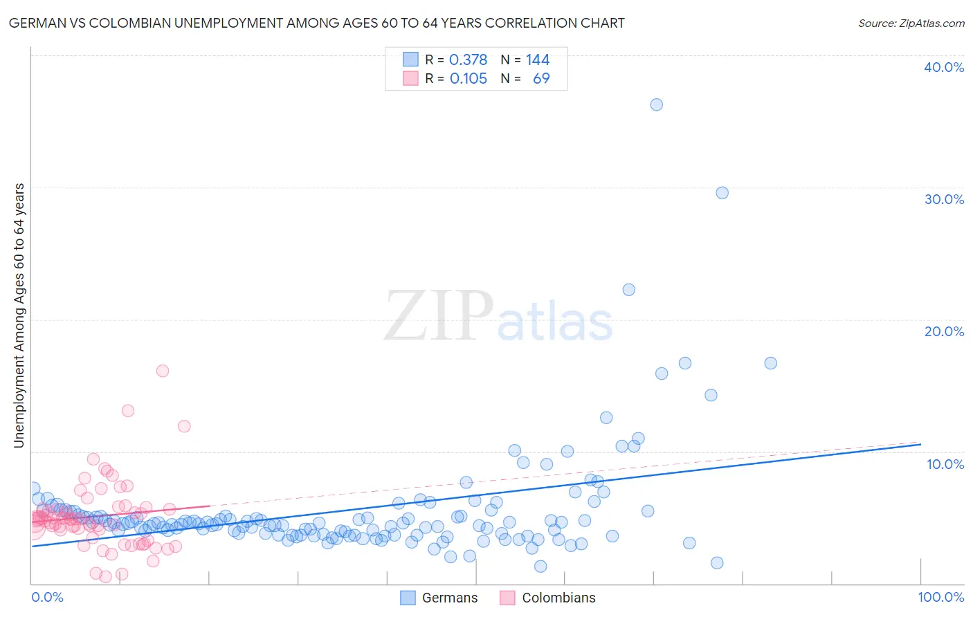 German vs Colombian Unemployment Among Ages 60 to 64 years