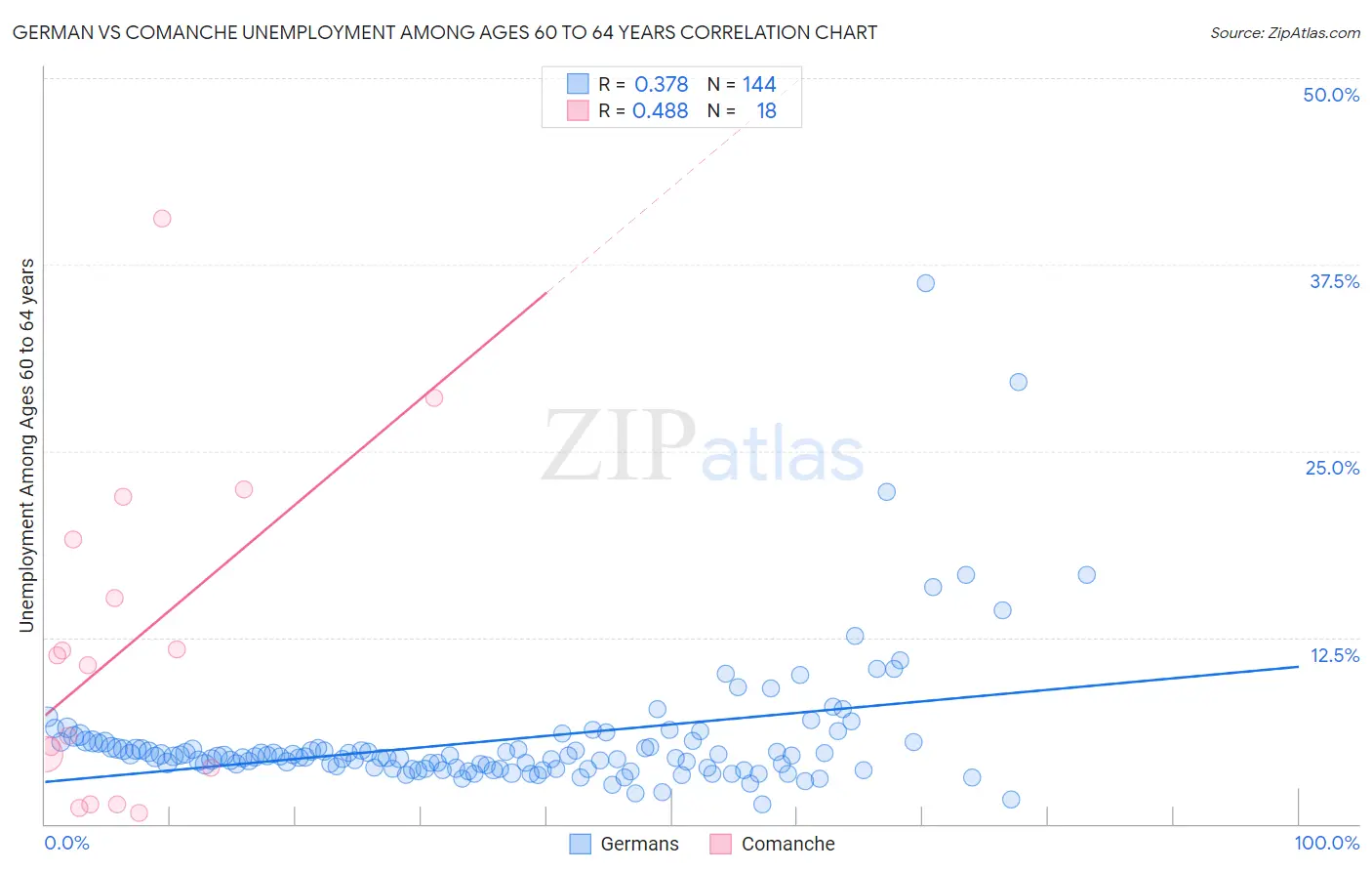 German vs Comanche Unemployment Among Ages 60 to 64 years