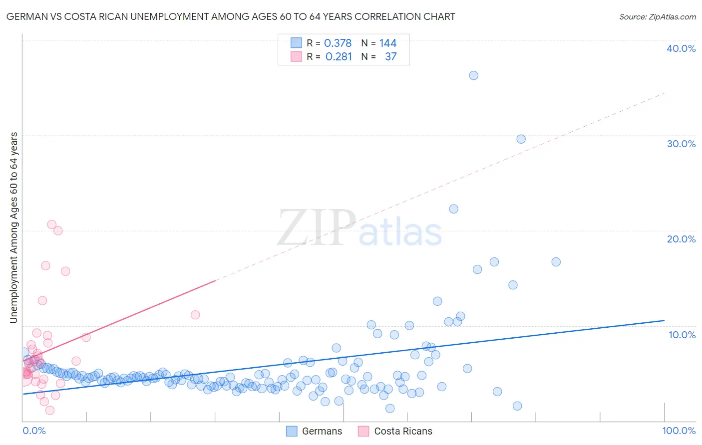 German vs Costa Rican Unemployment Among Ages 60 to 64 years