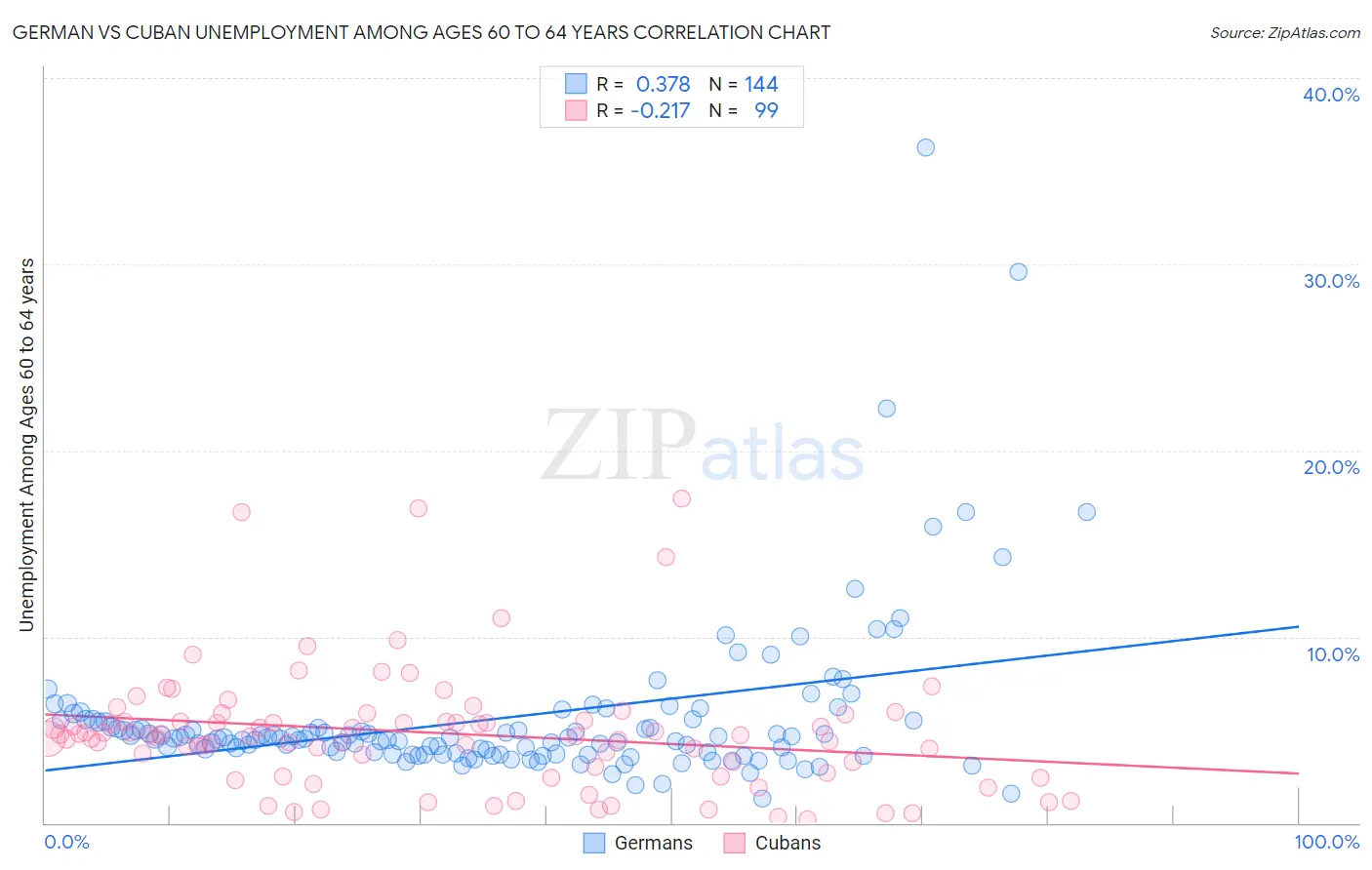 German vs Cuban Unemployment Among Ages 60 to 64 years