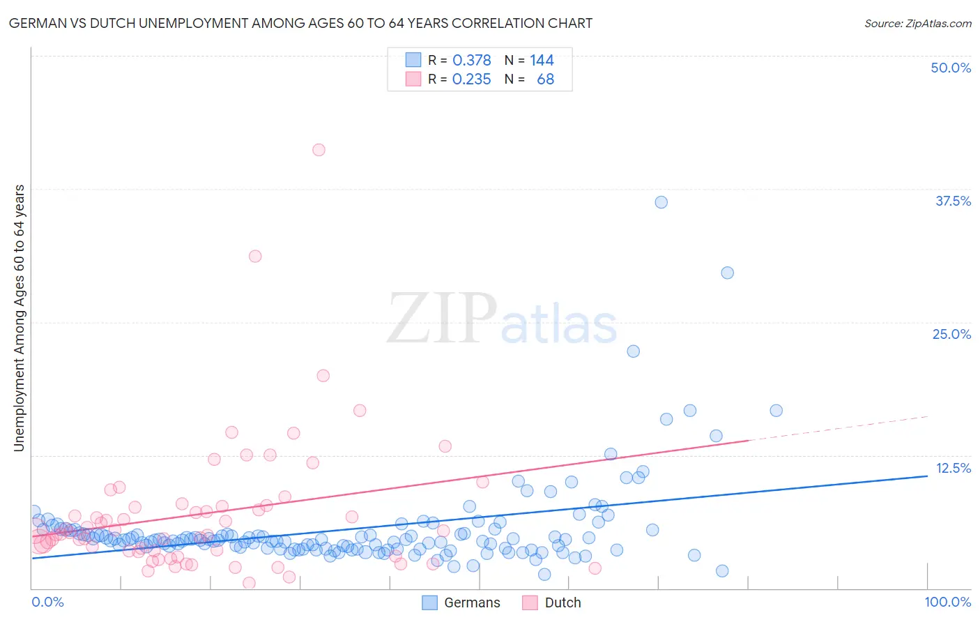German vs Dutch Unemployment Among Ages 60 to 64 years
