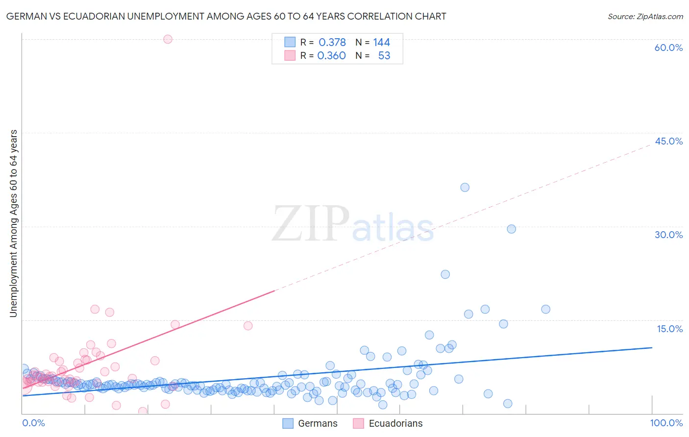 German vs Ecuadorian Unemployment Among Ages 60 to 64 years