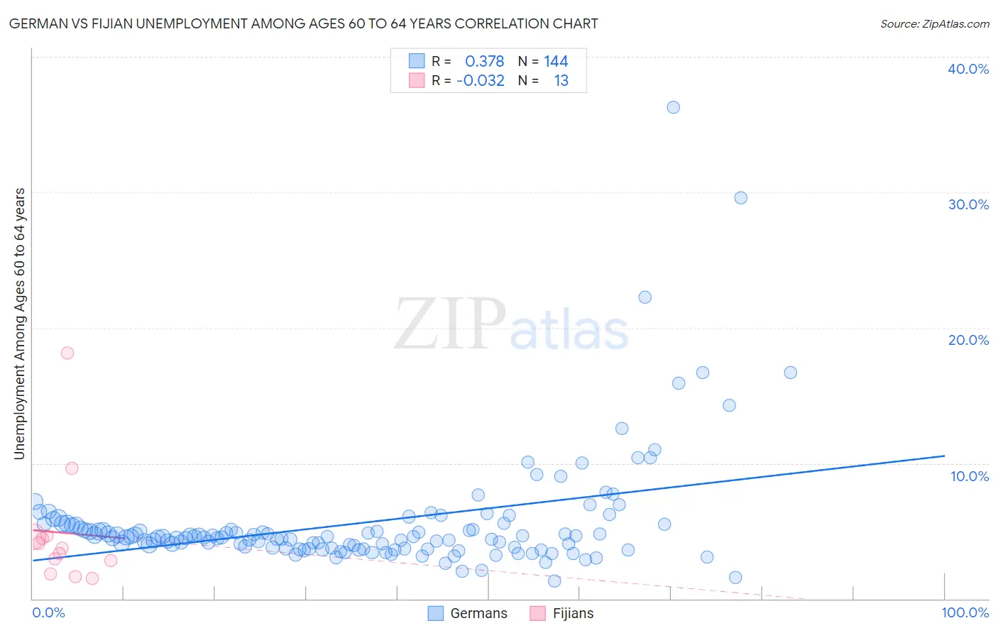 German vs Fijian Unemployment Among Ages 60 to 64 years