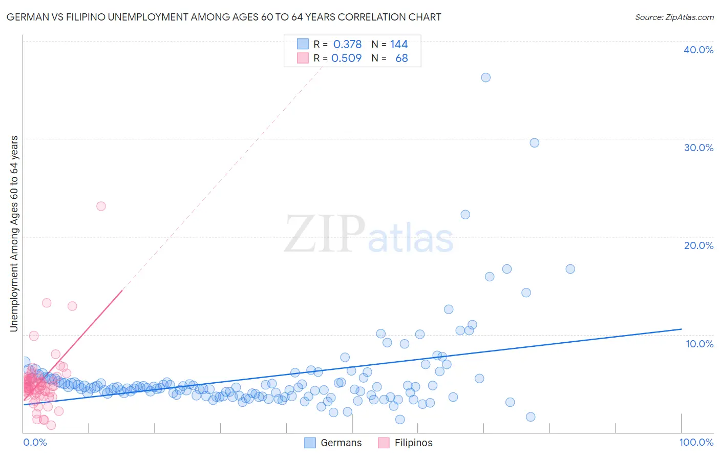 German vs Filipino Unemployment Among Ages 60 to 64 years