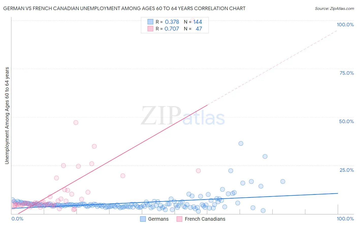 German vs French Canadian Unemployment Among Ages 60 to 64 years