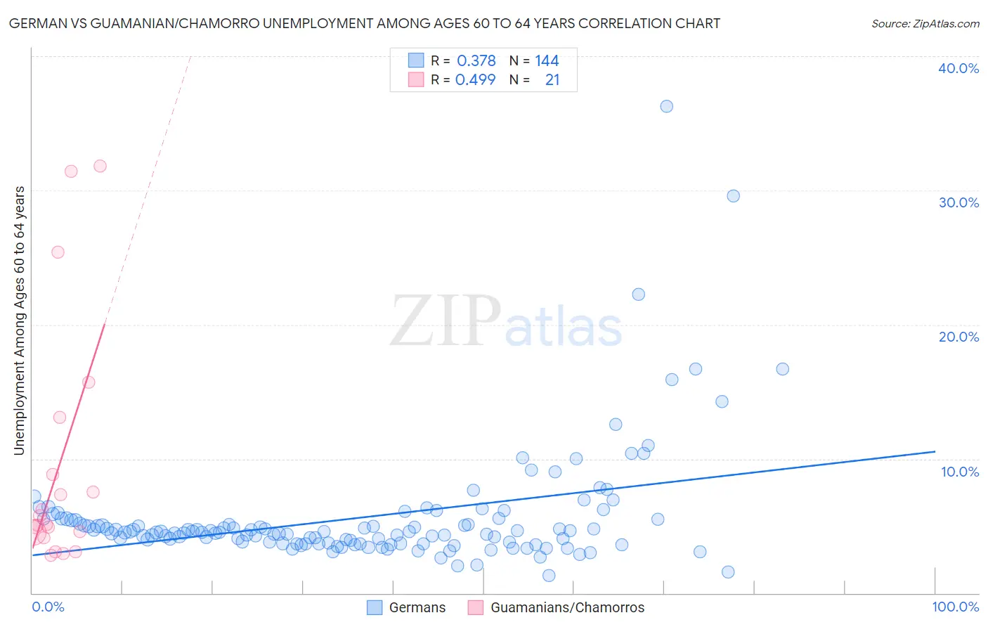 German vs Guamanian/Chamorro Unemployment Among Ages 60 to 64 years