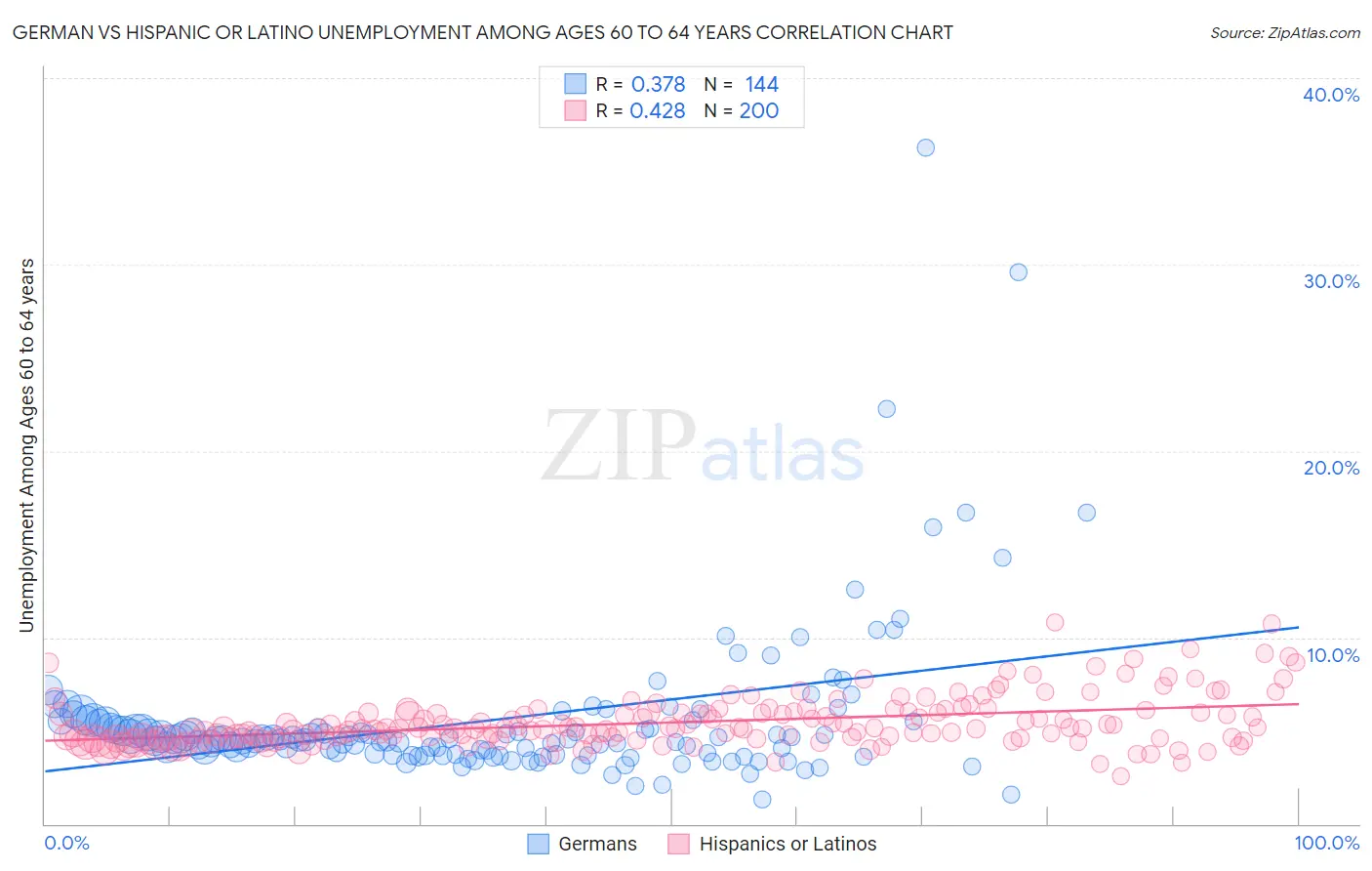 German vs Hispanic or Latino Unemployment Among Ages 60 to 64 years