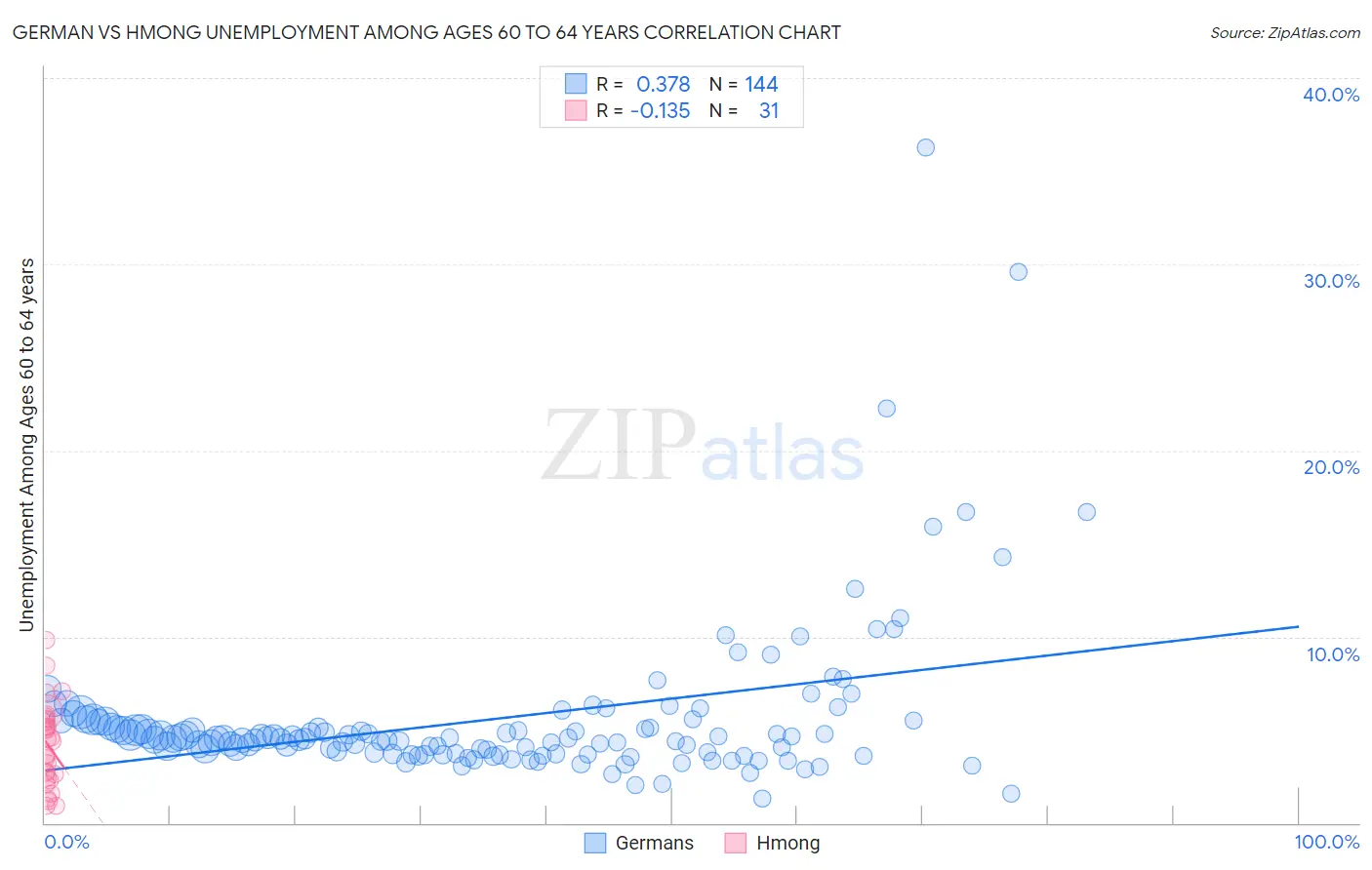 German vs Hmong Unemployment Among Ages 60 to 64 years