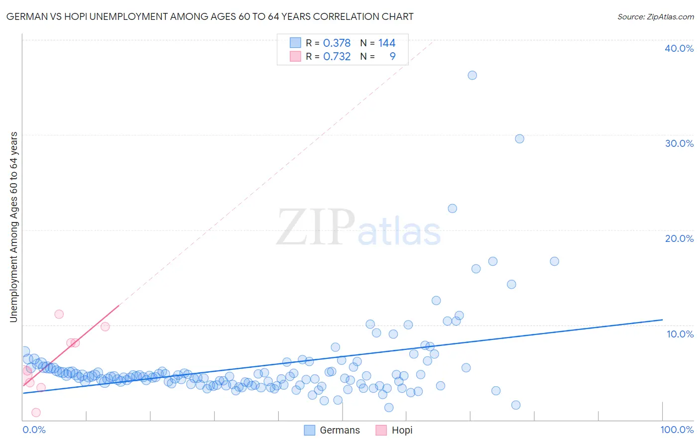 German vs Hopi Unemployment Among Ages 60 to 64 years