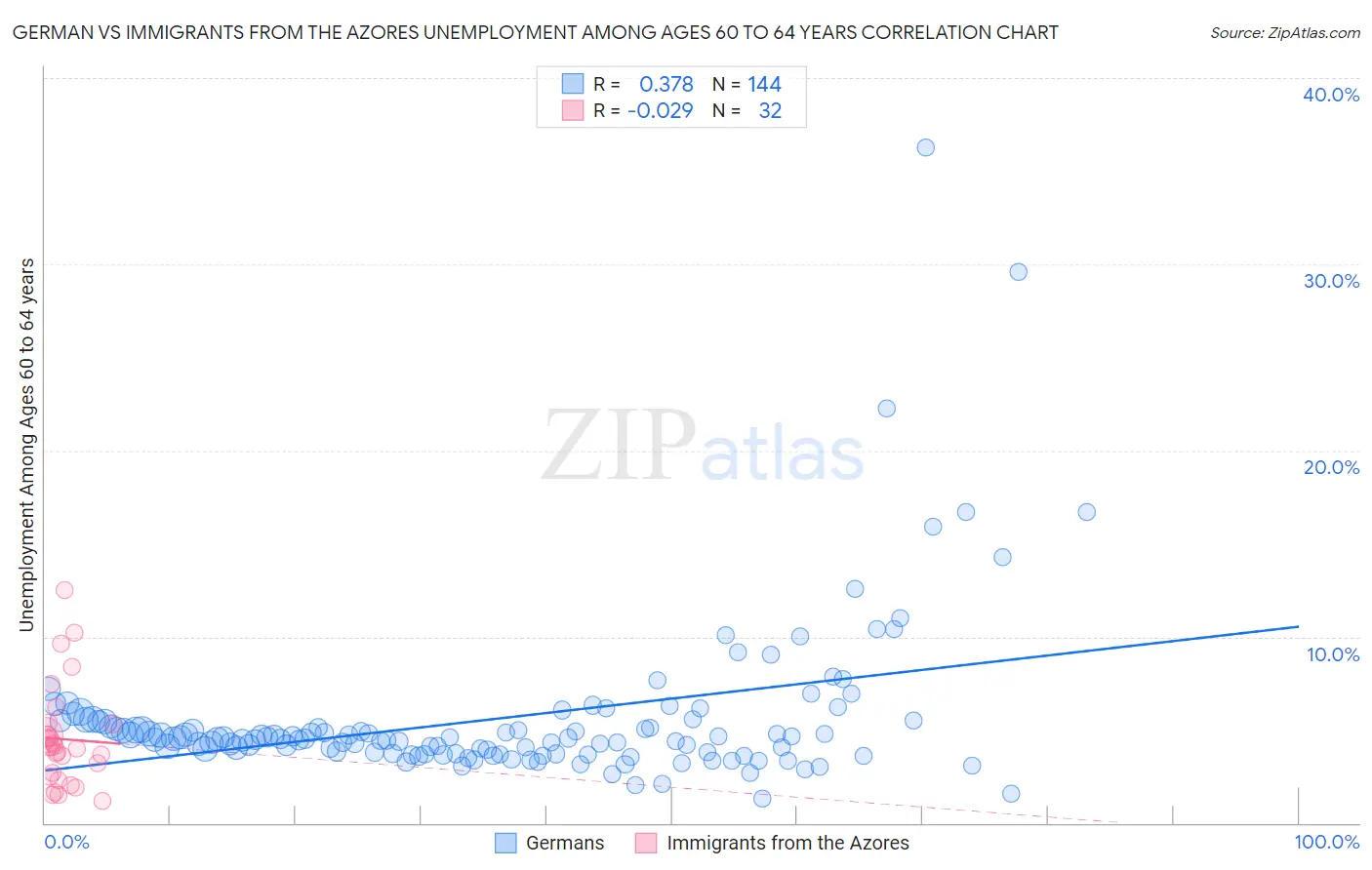 German vs Immigrants from the Azores Unemployment Among Ages 60 to 64 years