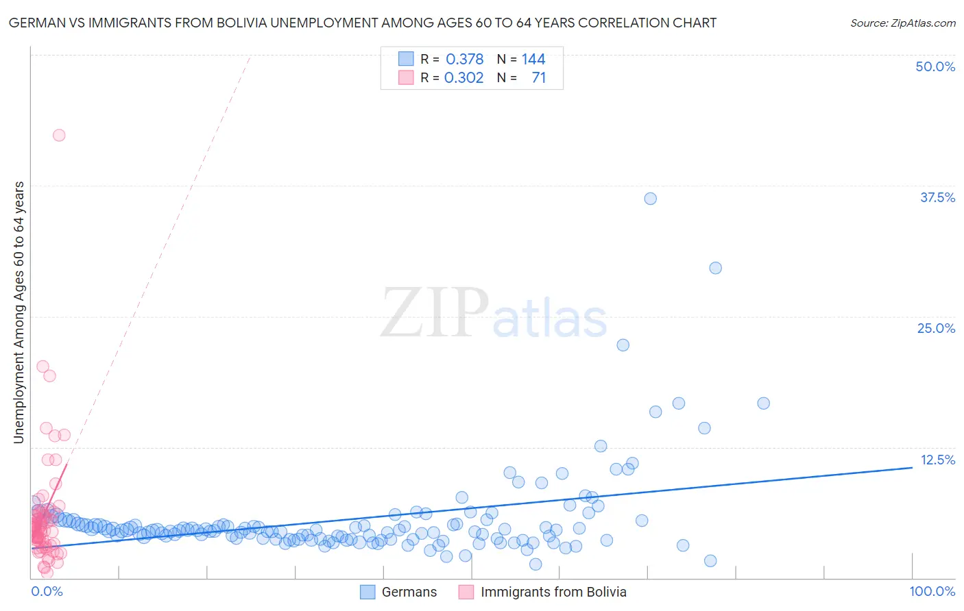 German vs Immigrants from Bolivia Unemployment Among Ages 60 to 64 years