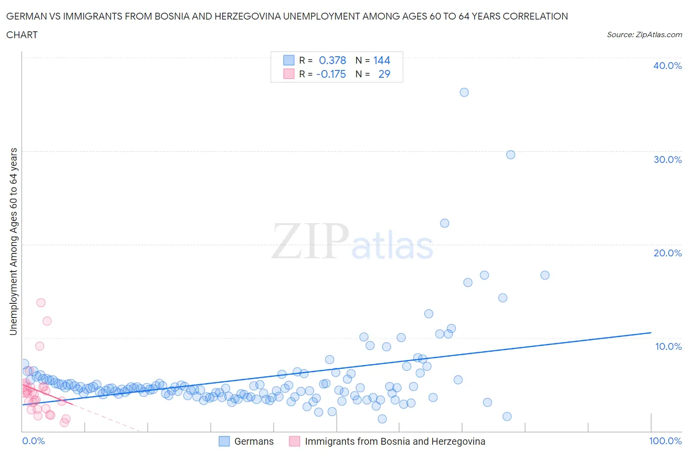 German vs Immigrants from Bosnia and Herzegovina Unemployment Among Ages 60 to 64 years