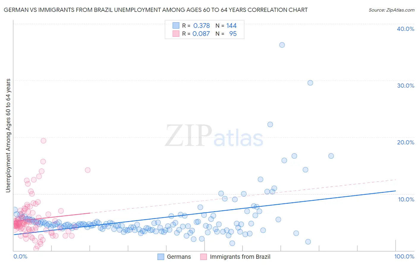 German vs Immigrants from Brazil Unemployment Among Ages 60 to 64 years