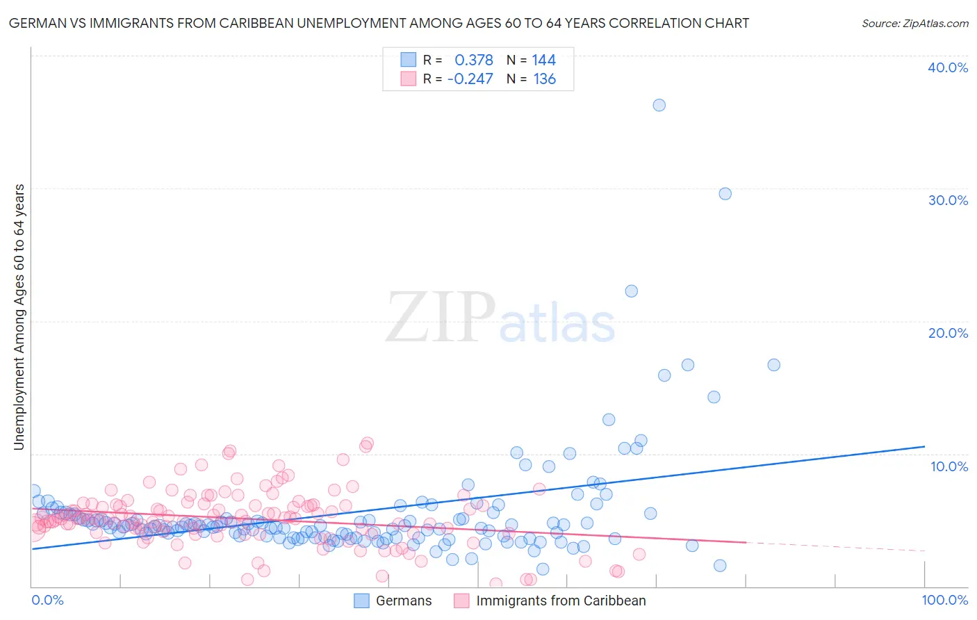 German vs Immigrants from Caribbean Unemployment Among Ages 60 to 64 years
