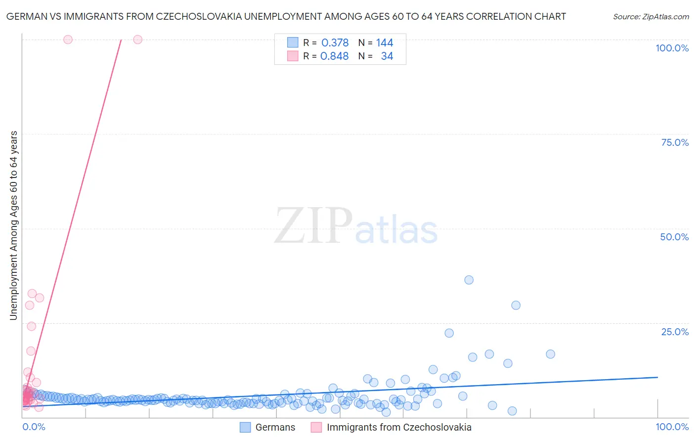 German vs Immigrants from Czechoslovakia Unemployment Among Ages 60 to 64 years