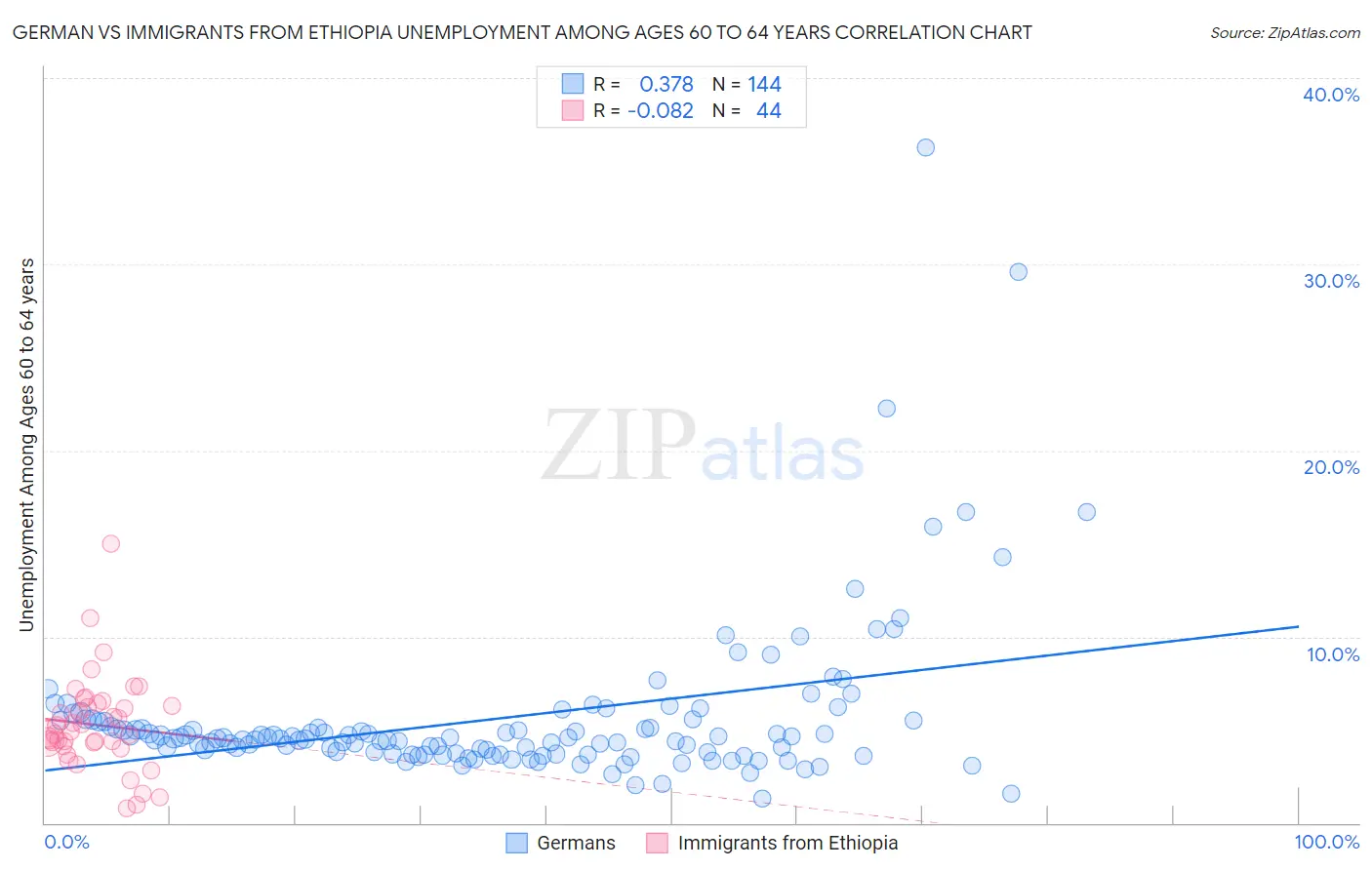 German vs Immigrants from Ethiopia Unemployment Among Ages 60 to 64 years