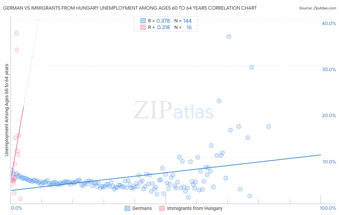 German vs Immigrants from Hungary Unemployment Among Ages 60 to 64 years