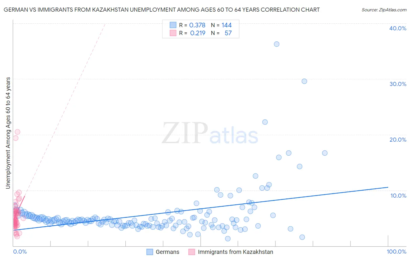 German vs Immigrants from Kazakhstan Unemployment Among Ages 60 to 64 years