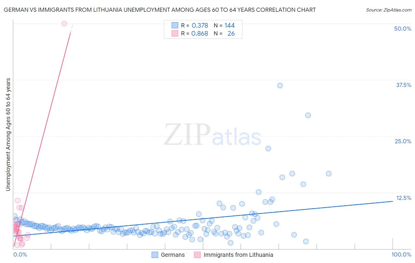 German vs Immigrants from Lithuania Unemployment Among Ages 60 to 64 years