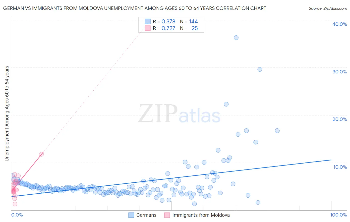 German vs Immigrants from Moldova Unemployment Among Ages 60 to 64 years