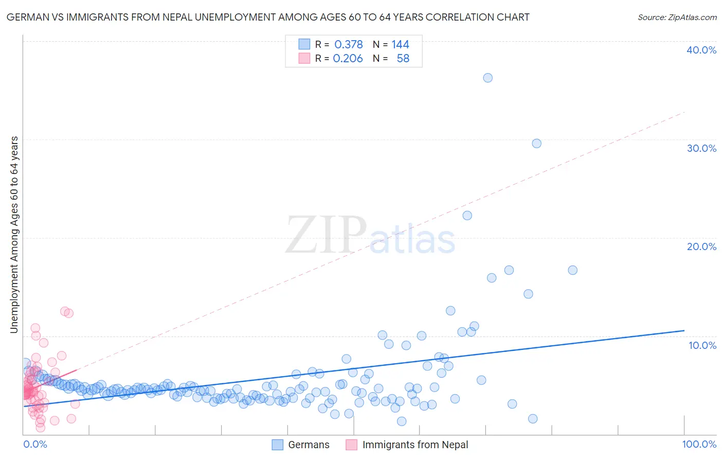 German vs Immigrants from Nepal Unemployment Among Ages 60 to 64 years