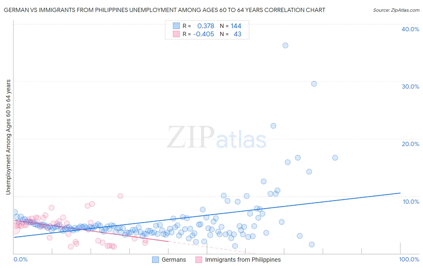 German vs Immigrants from Philippines Unemployment Among Ages 60 to 64 years