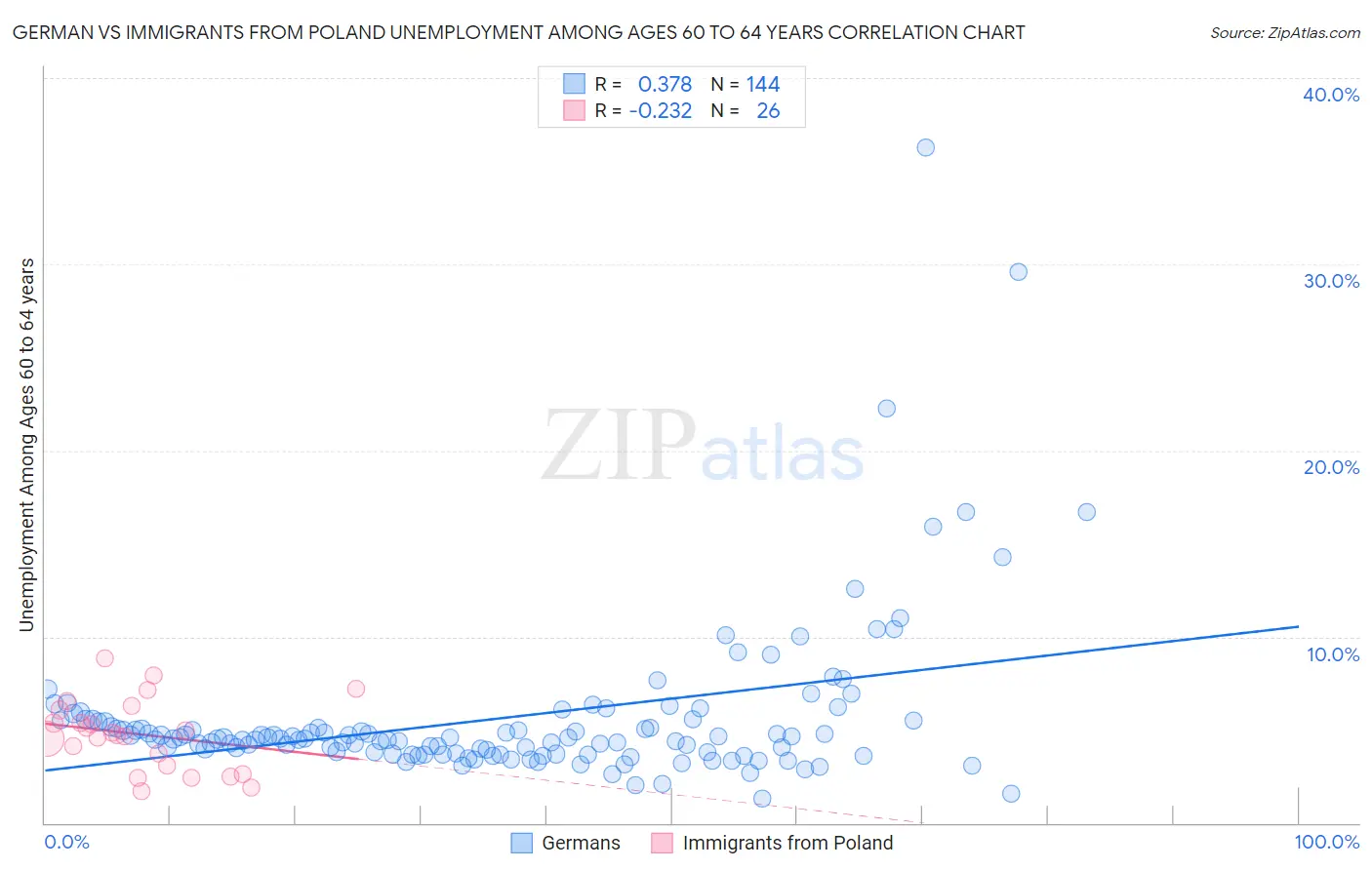 German vs Immigrants from Poland Unemployment Among Ages 60 to 64 years