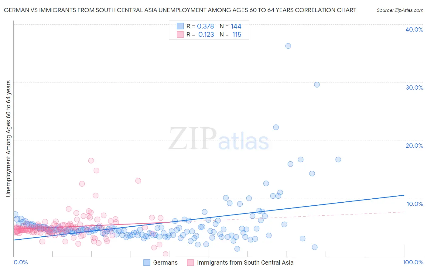 German vs Immigrants from South Central Asia Unemployment Among Ages 60 to 64 years