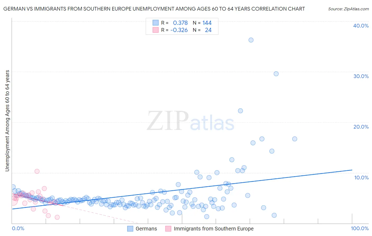 German vs Immigrants from Southern Europe Unemployment Among Ages 60 to 64 years