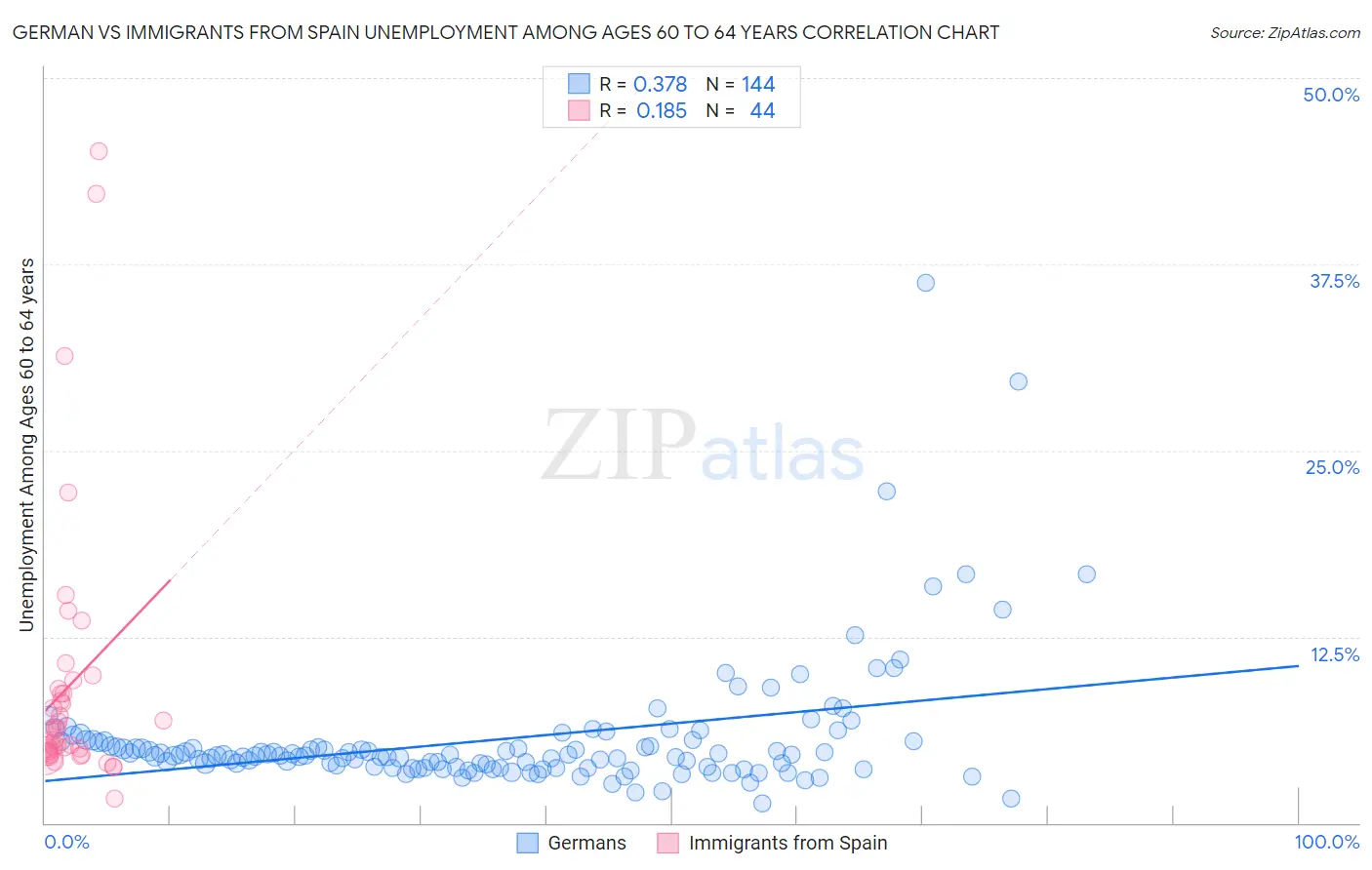 German vs Immigrants from Spain Unemployment Among Ages 60 to 64 years