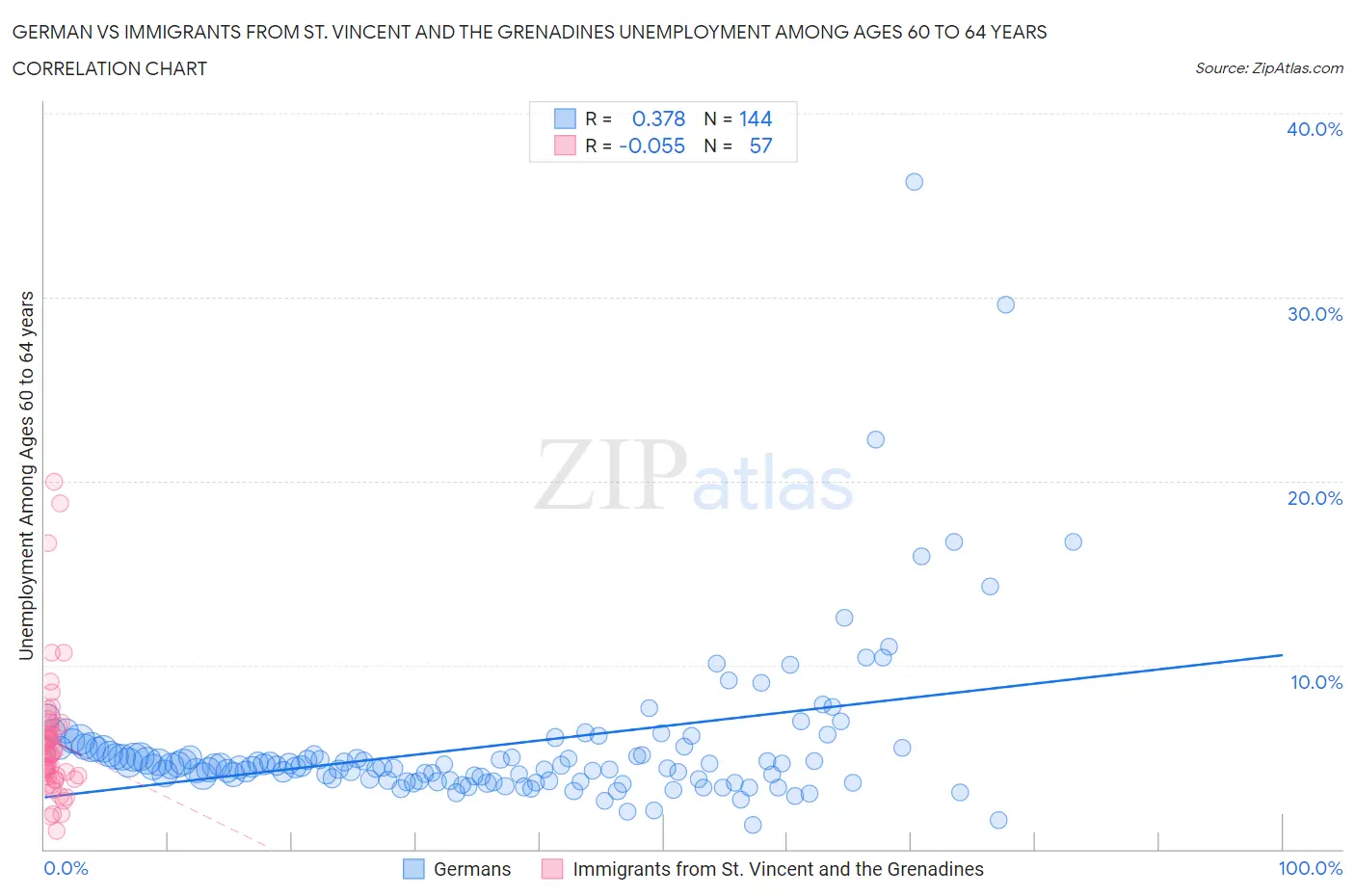 German vs Immigrants from St. Vincent and the Grenadines Unemployment Among Ages 60 to 64 years