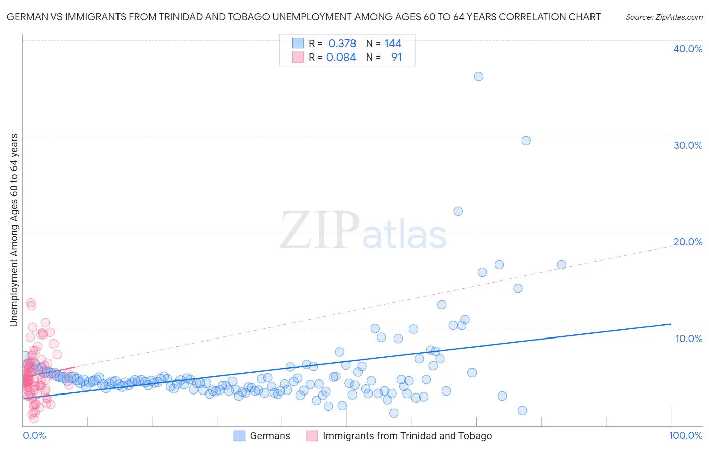 German vs Immigrants from Trinidad and Tobago Unemployment Among Ages 60 to 64 years