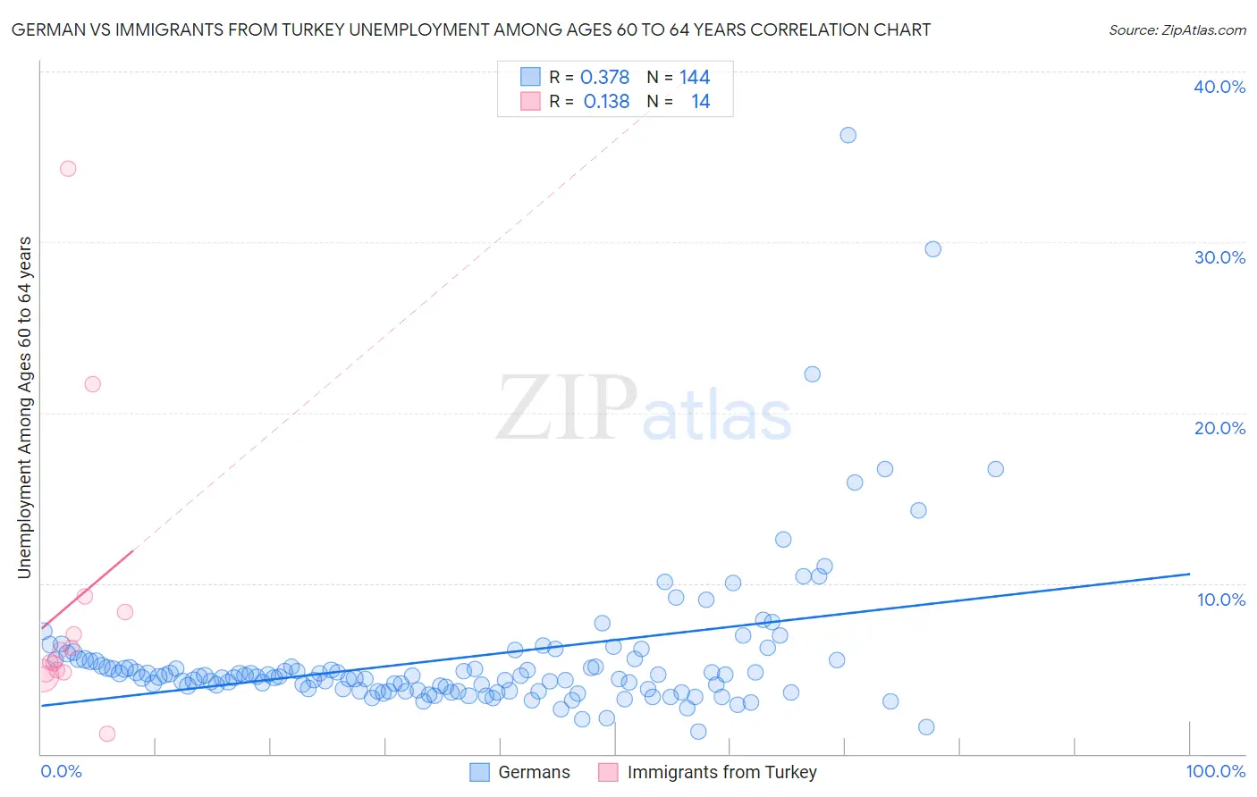 German vs Immigrants from Turkey Unemployment Among Ages 60 to 64 years