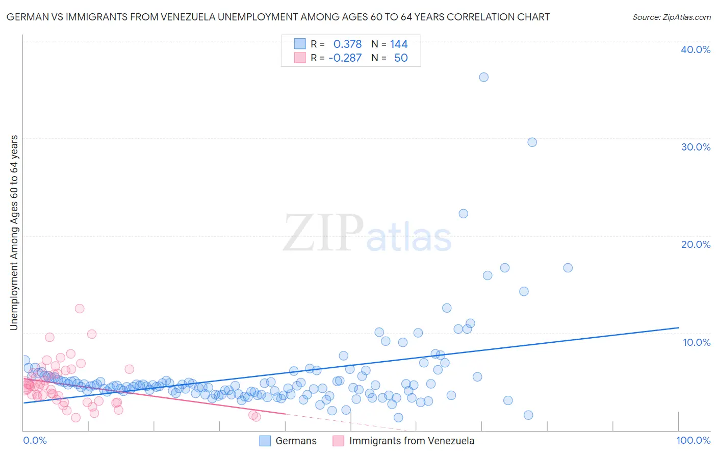 German vs Immigrants from Venezuela Unemployment Among Ages 60 to 64 years
