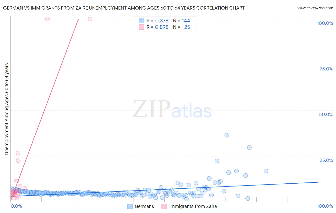 German vs Immigrants from Zaire Unemployment Among Ages 60 to 64 years