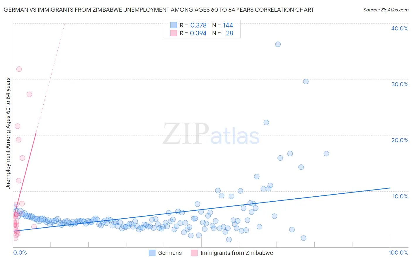 German vs Immigrants from Zimbabwe Unemployment Among Ages 60 to 64 years
