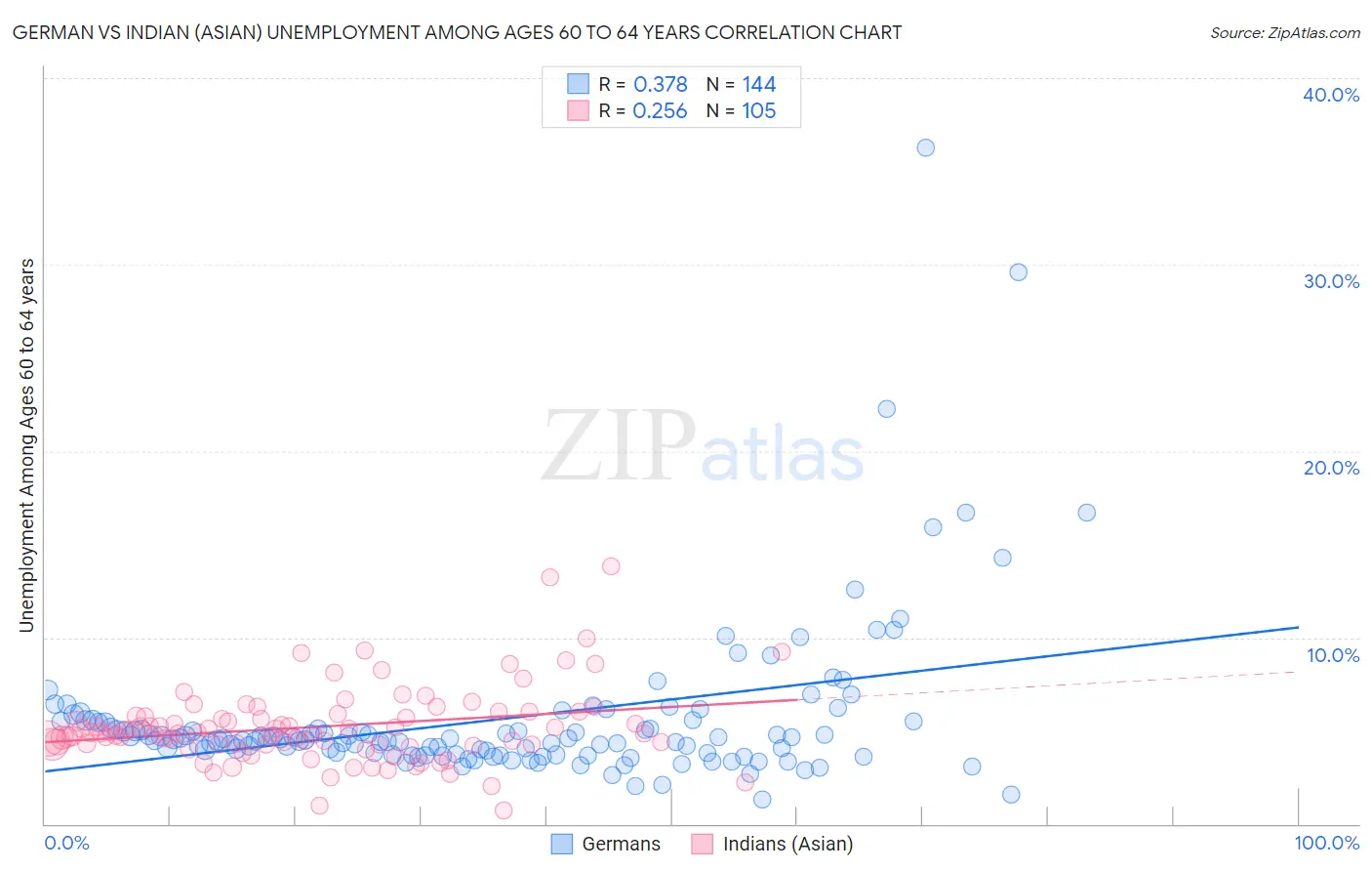 German vs Indian (Asian) Unemployment Among Ages 60 to 64 years