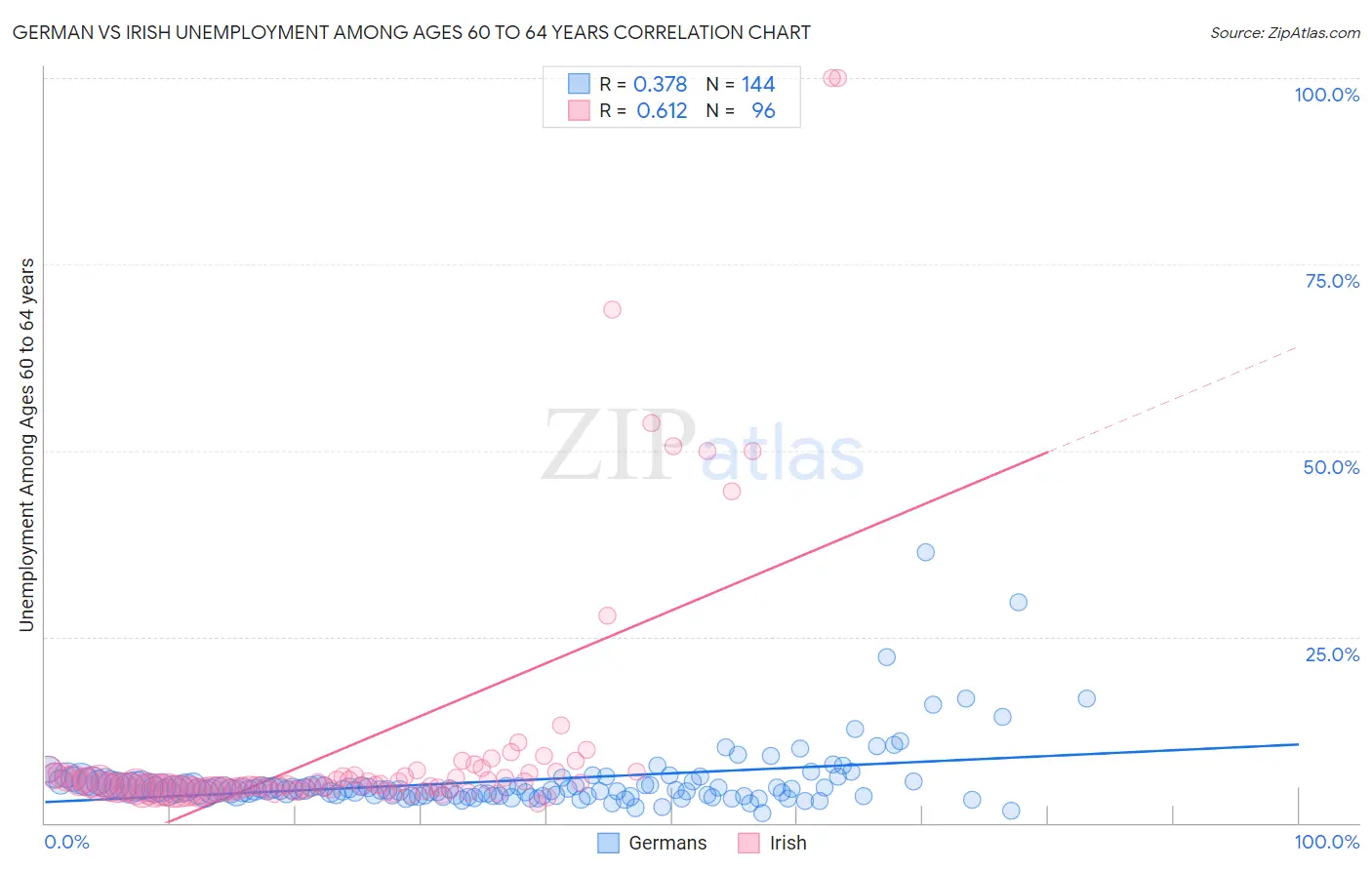 German vs Irish Unemployment Among Ages 60 to 64 years