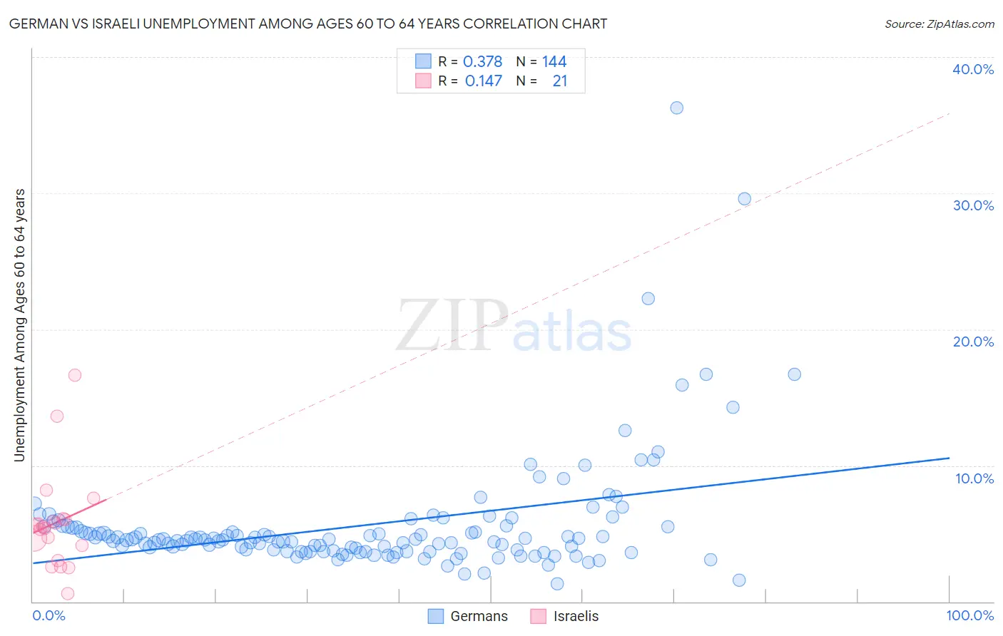 German vs Israeli Unemployment Among Ages 60 to 64 years