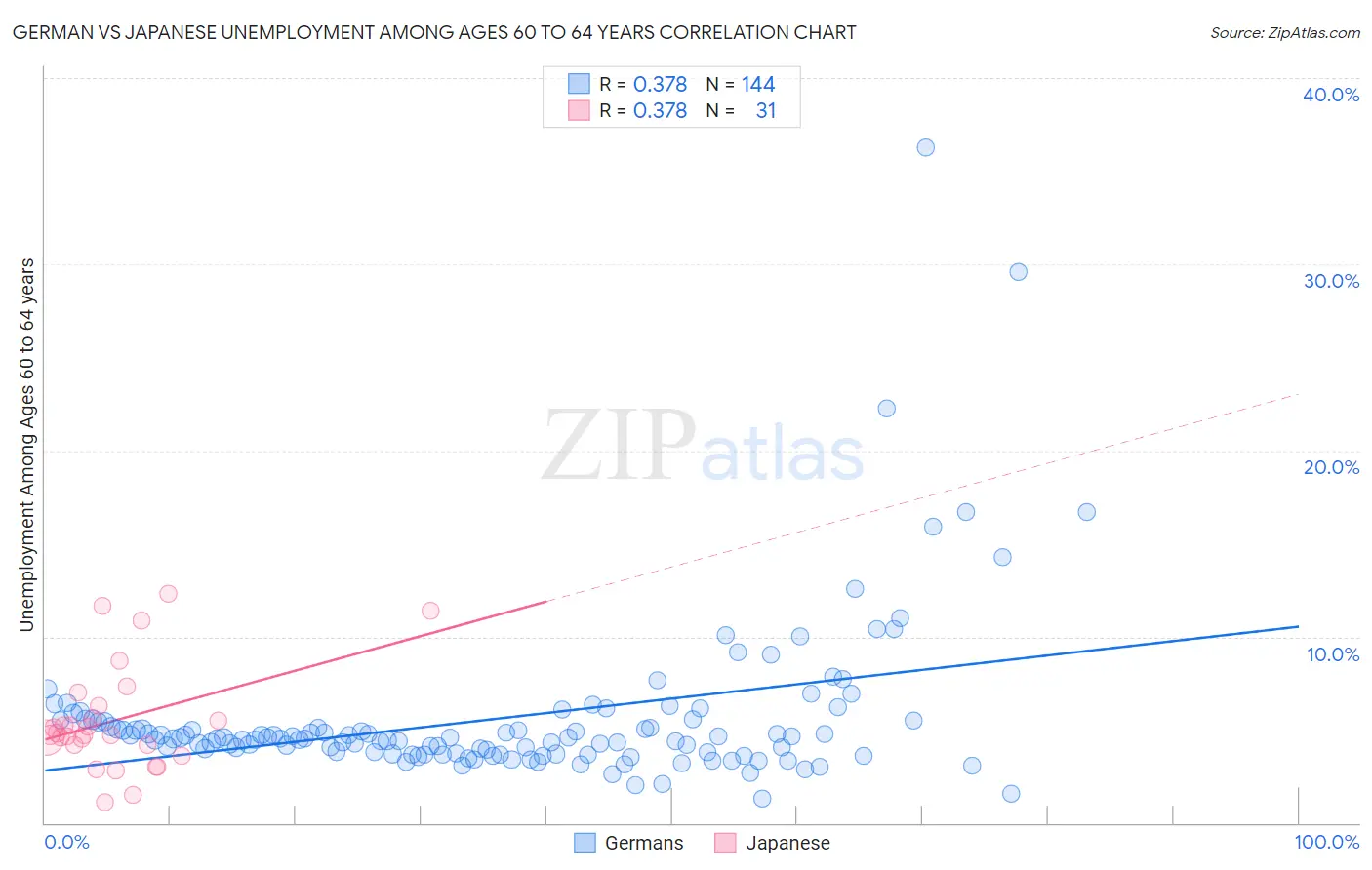 German vs Japanese Unemployment Among Ages 60 to 64 years