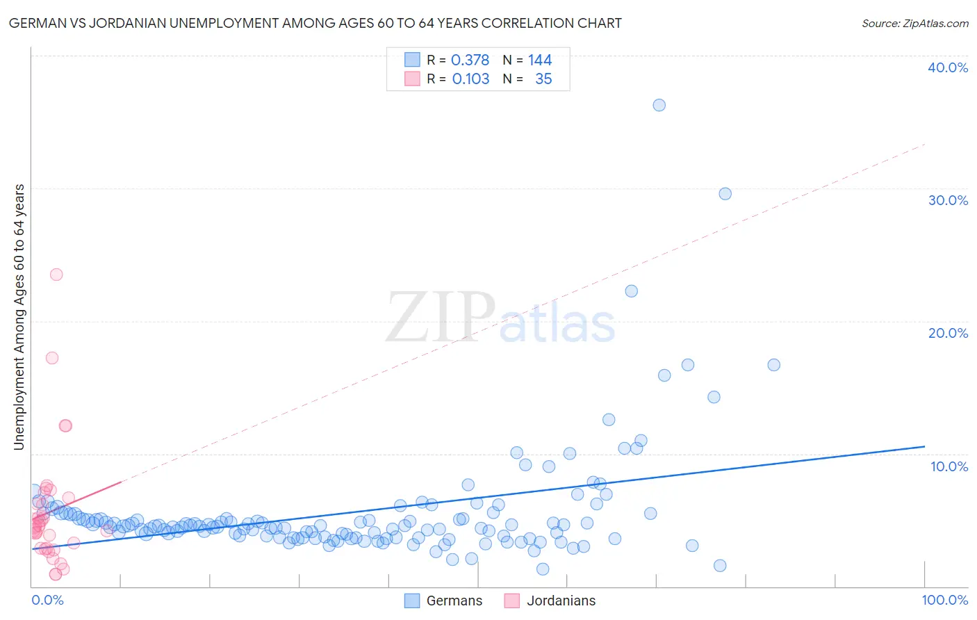 German vs Jordanian Unemployment Among Ages 60 to 64 years